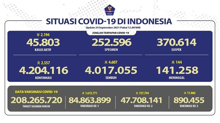 Update corona Indonesia per Jumat 24 September 2021.