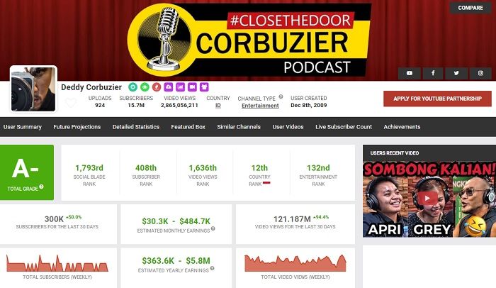 Prediksi penghasilan Youtube Deddy Corbuzier di tahun 2021 menurut Social Blade
