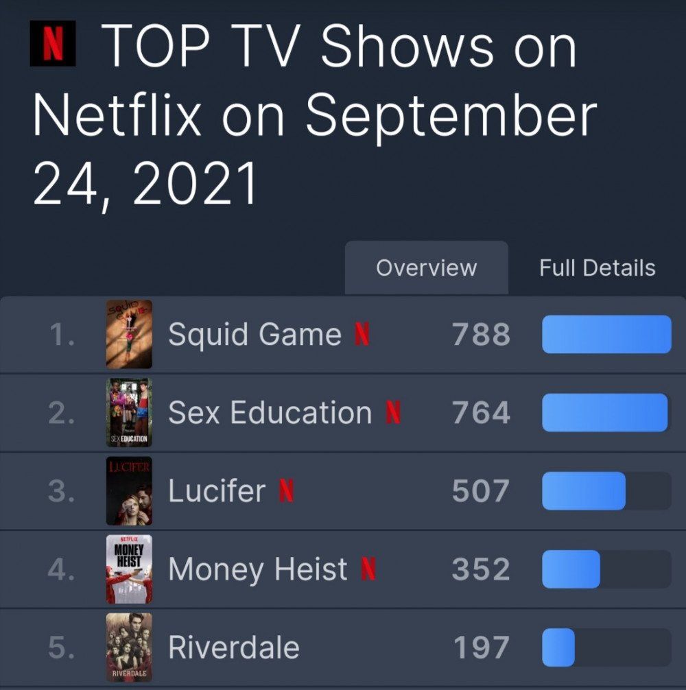 'Squid Game' Menjadi Serial Drama Korea Peringkat Pertama di Acara TV Netflix di Seluruh Dunia Selama Dua Hari/