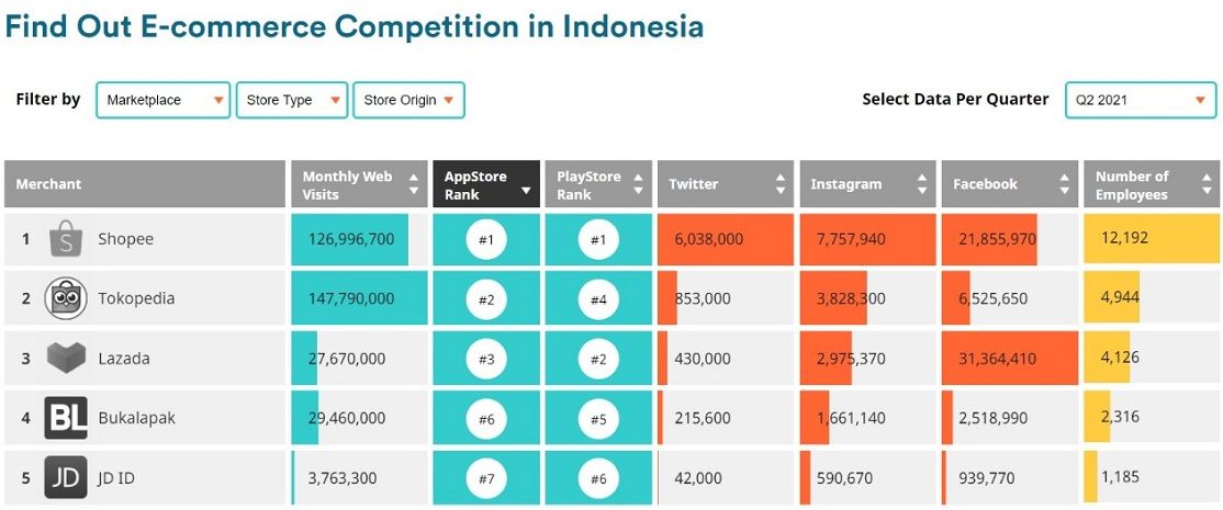 Sumber: The Map of E-commerce in Indonesia, iPrice (Q2 2021)