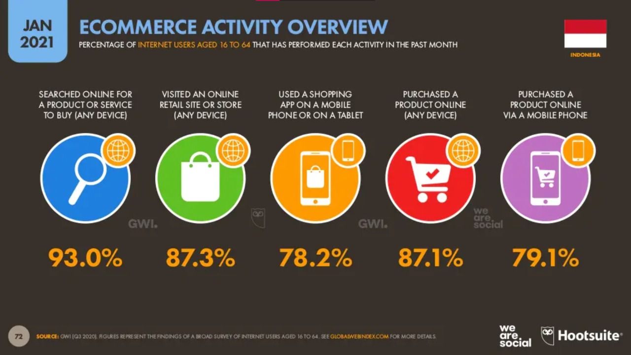Ecommerce activity overview.