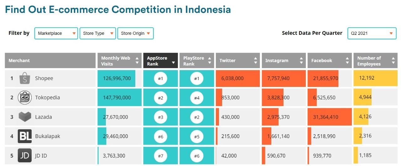 Perbandingan data e-commerce di Indonesia tahun 2021 kuarter 2.
