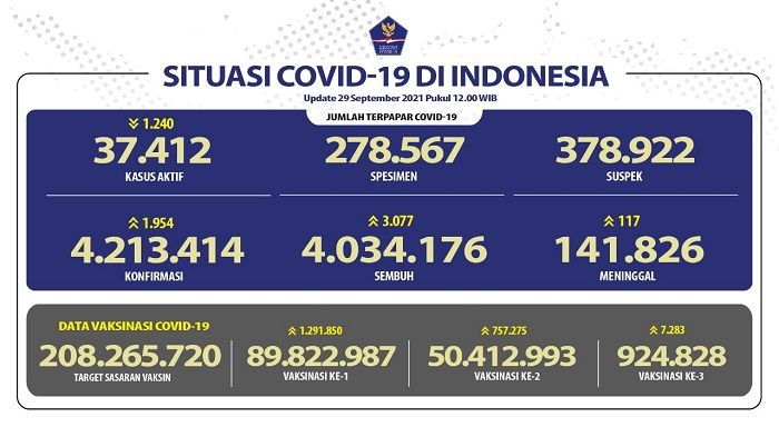 Update Covid-19 di Indonesia, 29 September 2021.