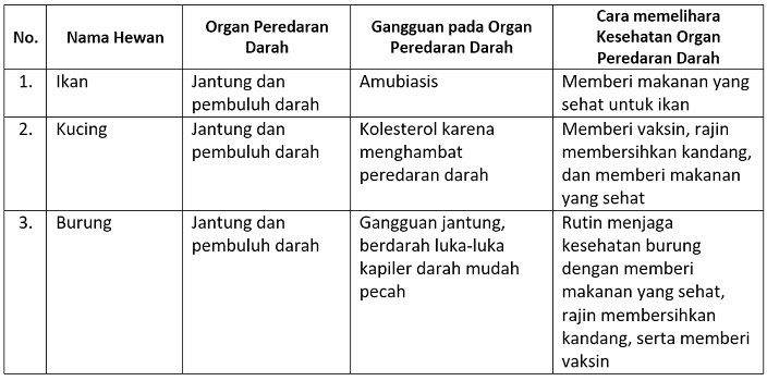 Kunci Jawaban Tema 4 Kelas 5 Hal 101, 104, 105, 106, Cara Memelihara  Kesehatan Organ Peredaran Darah Manusia - Portal Jember - Halaman 5
