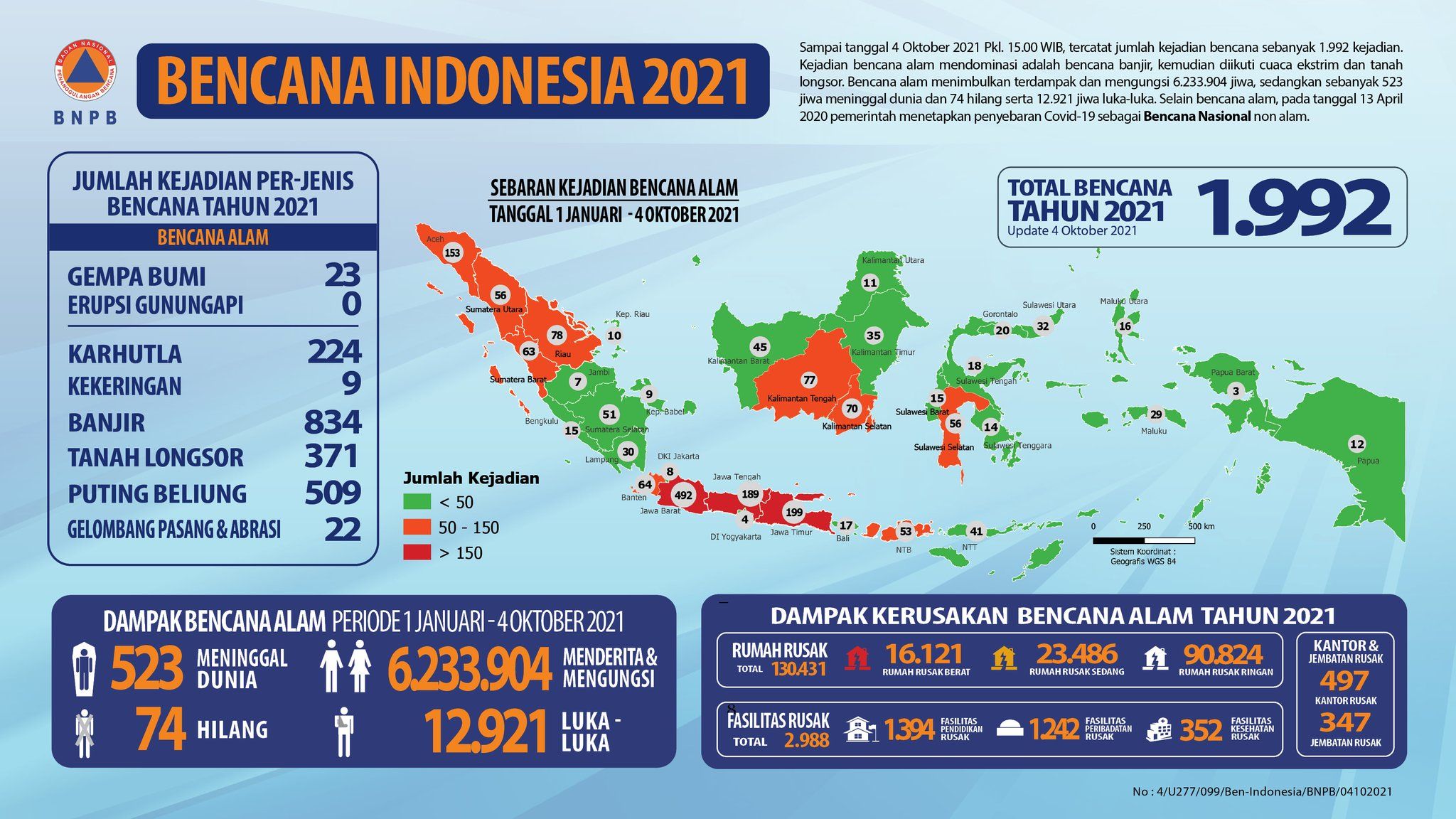 BNPB mencatat, setidaknya sudah ada 1.992 bencana alam yang telah dialami Indonesia hingga 4 Oktober 2021.