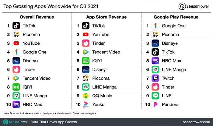 Pendapatan kuartal ketiga tahun 2021 di platform Google Play Store dan Apple App Store.