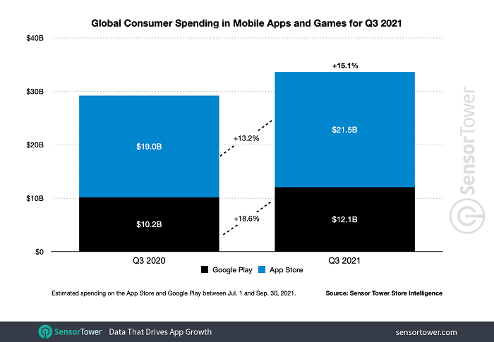 Pengeluaran konsumen global di kuartal ketiga untuk aplikasi dan games di Google Play Store dan Apple App Store.