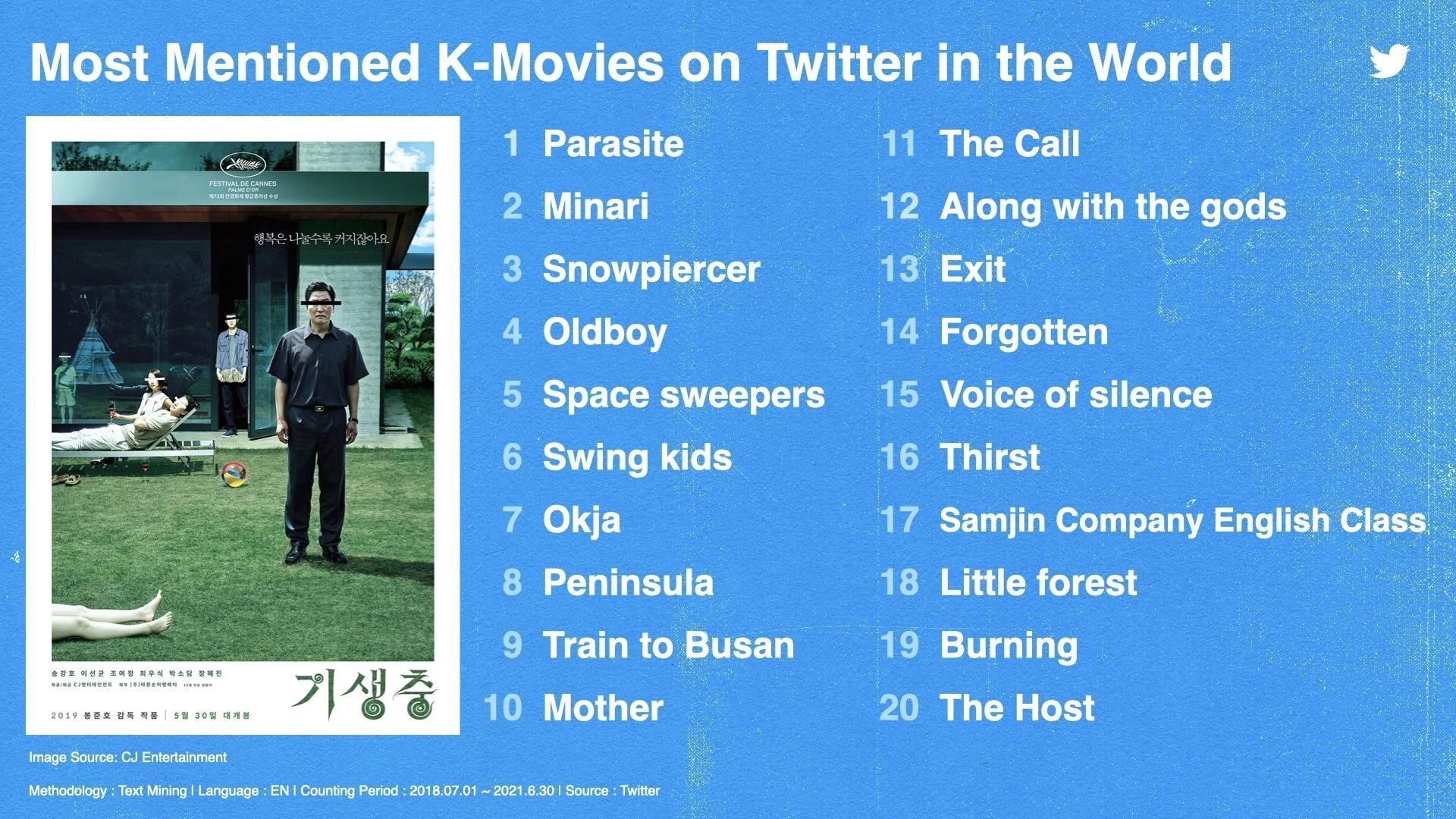 20 daftar film korea paling populer di dunia menurut Twitter