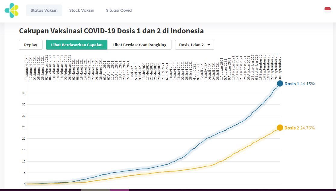 Grafik perkembangan Vaksinasi di Indonesia