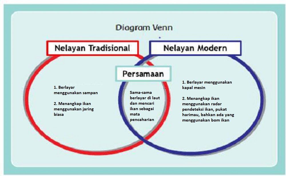 Tulislah Persamaan dan Perbedaan dari Nelayan Modern dan Tradisional dalam Diagram Venn Berikut!