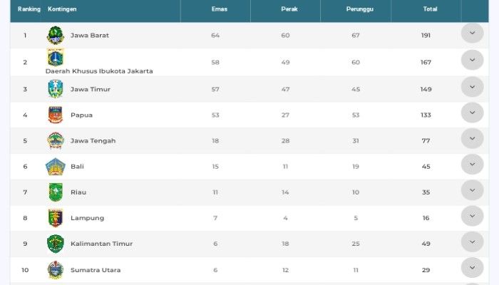 Klasemen Sementara 10 Besar Pon Xx Papua 2021 8 Oktober 2021 Jawa Timur Naik Posisi Zona Banten Halaman 6