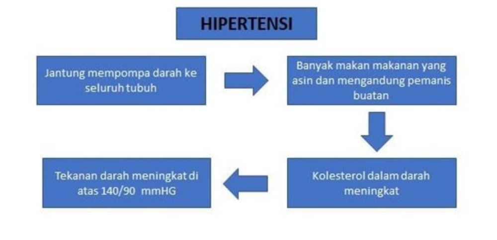 Diagram Hipertensi