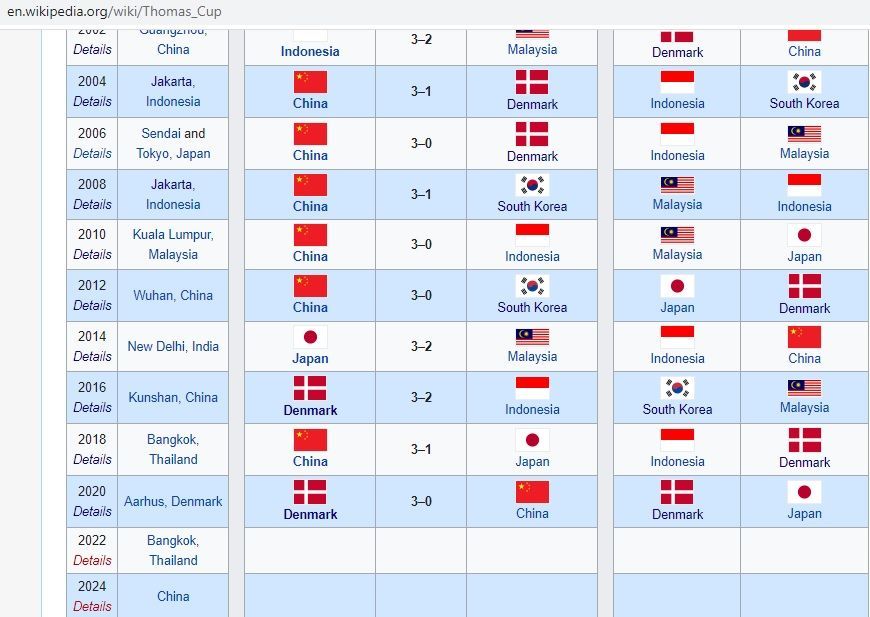 Tangkap layar Wikipedia yang sempat ditulis bahwa Denmark juara Thomas Cup 2020. Kini sudah diubah