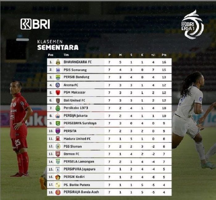 Hasil Liga 1 Hari Ini Update Klasemen Bri Liga 1 2021 Psis Posisi 2 Trenggalekpedia
