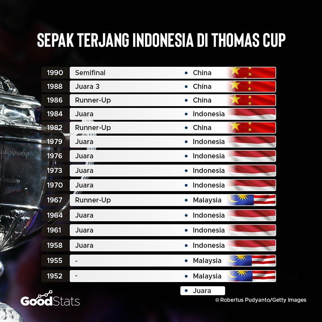 Catatan prestasi Indonesia di Thomas Cup