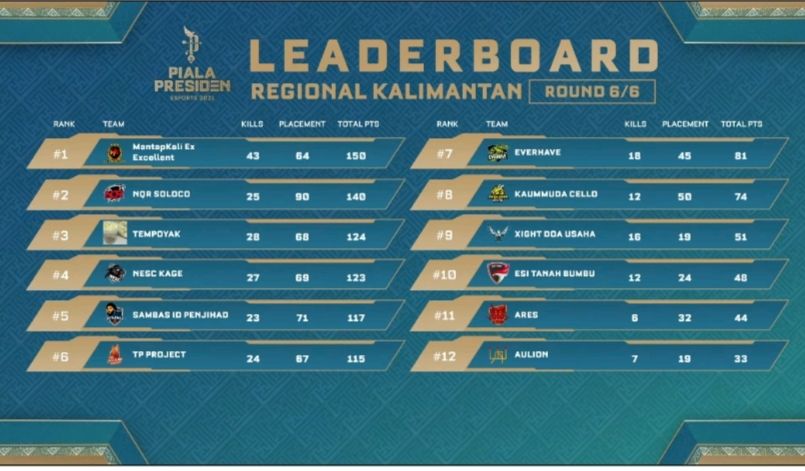 Kompetisi Mobile Legends, PUBG Mobile, dan Free Fire Regional Kalimantan Piala Presiden Esports 2021 