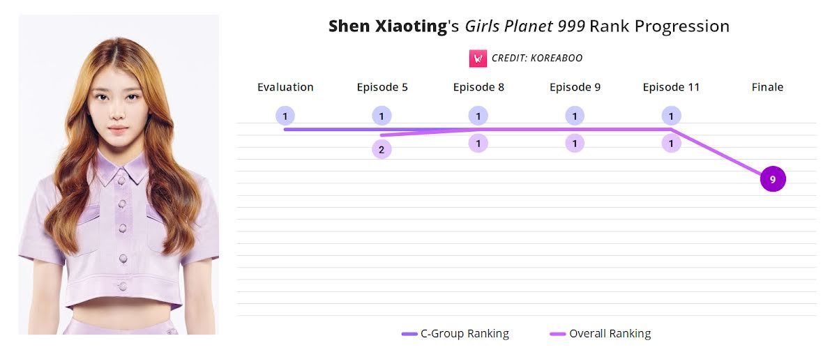Berikut lintasan peringkat Xiaoting dari episode satu hingga sekarang