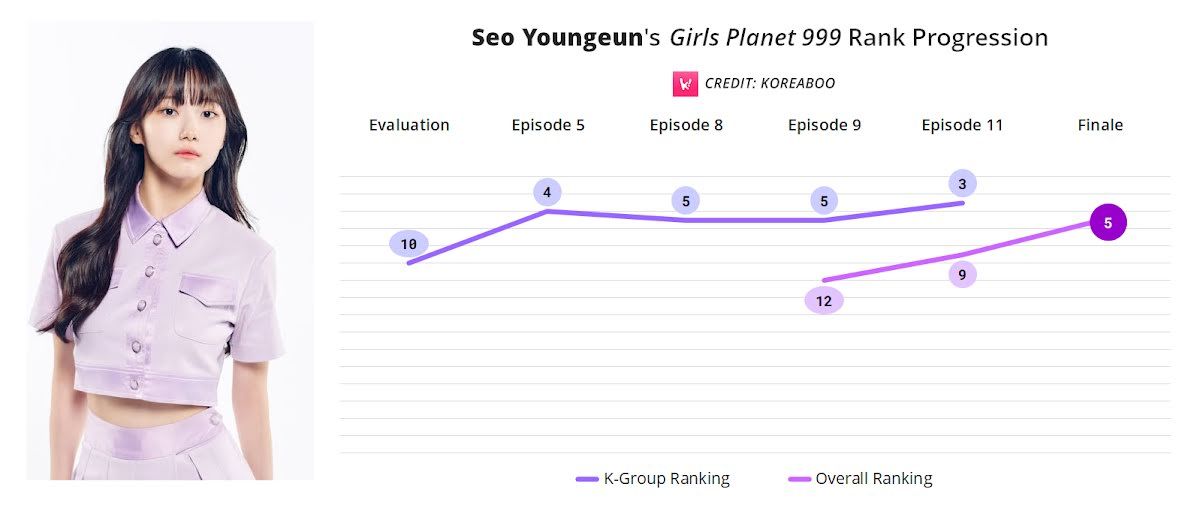 Berikut lintasan peringkat Youngeun dari episode satu hingga sekarang: