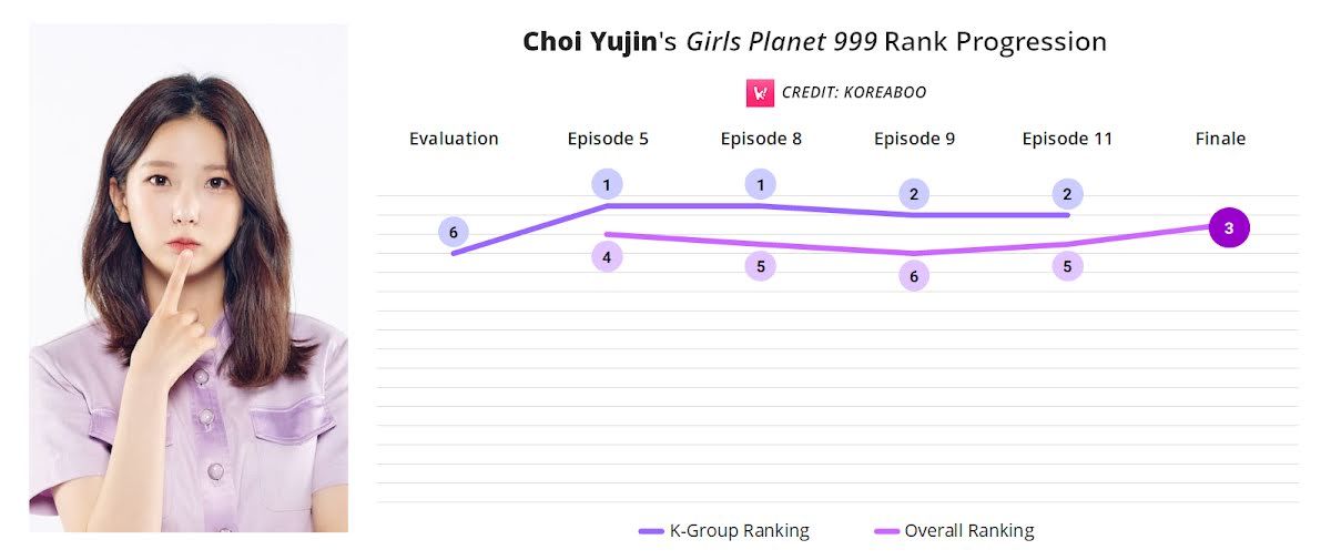 Berikut lintasan peringkat Yujin dari episode satu hingga sekarang: