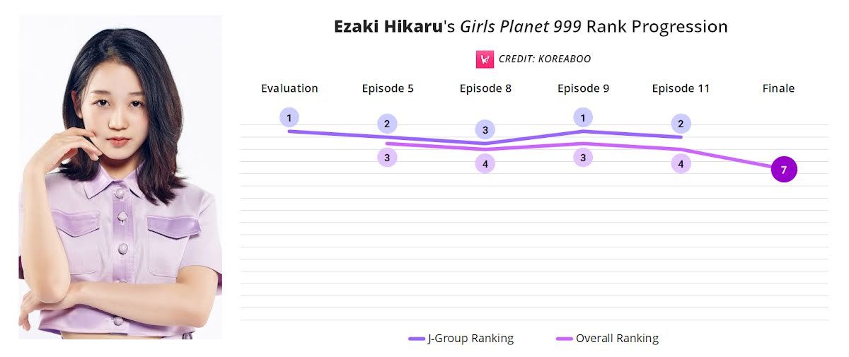 Berikut lintasan peringkat Hikaru dari episode satu hingga sekarang: