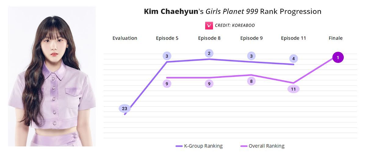 Berikut lintasan peringkat Chaehyun dari episode satu hingga sekarang: