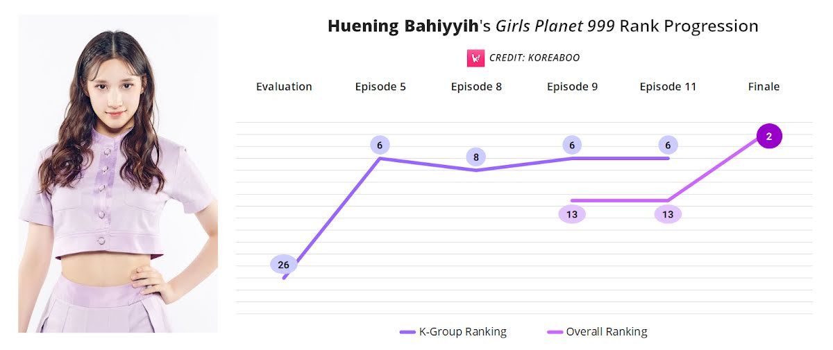 Berikut lintasan peringkat Bahiyyih dari episode satu hingga sekarang