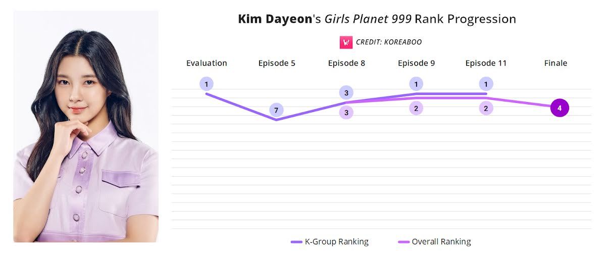 Berikut lintasan peringkat Dayeon dari episode satu hingga sekarang: