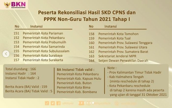 BKN Rilis Instansi Masuk Tahap 1 Penjadwalan Lanjutan Seleksi CPNS dan PPPK NonGuru Tahun 2021