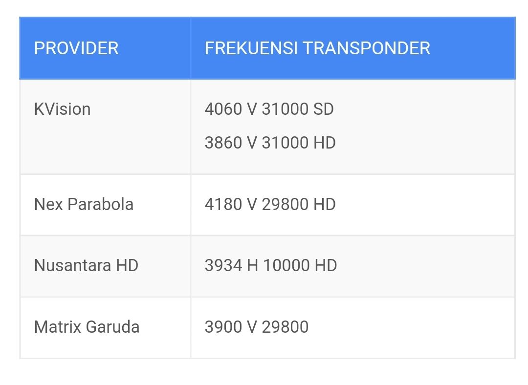 Daftar Nomor Frekuensi TV Digital RCTI, ANTV, SCTV Beserta Seluruh