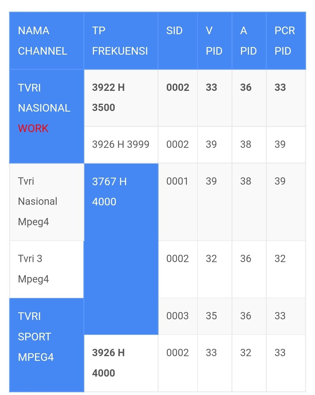 Daftar Nomor Frekuensi TV Digital RCTI, ANTV, SCTV Beserta Seluruh Channel Lainnya