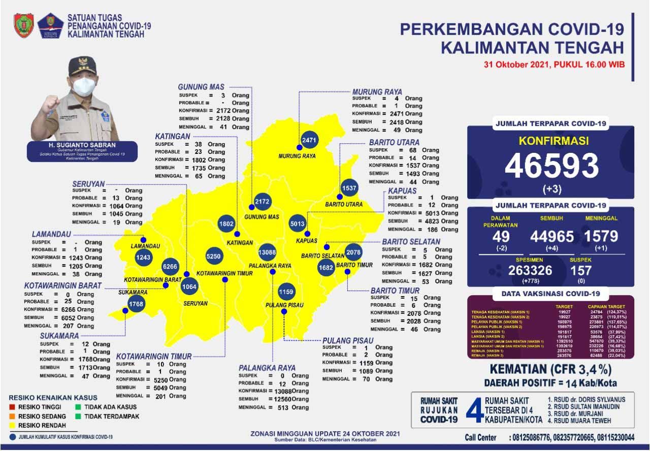 Update covid-19 Kalteng 31 Oktober 2021