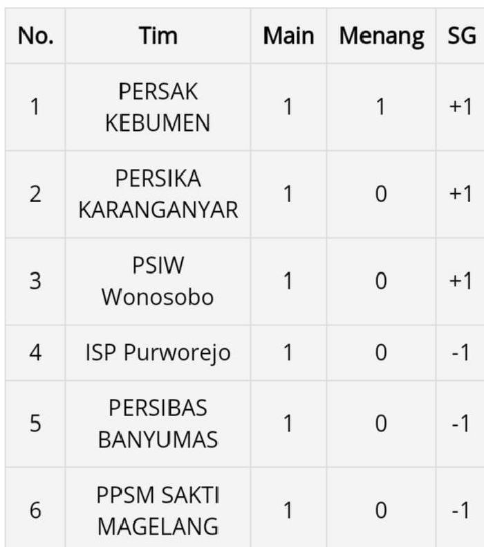 Klasemen sementara Grup D Liga 3 PSSI Zona Jawa Tengah