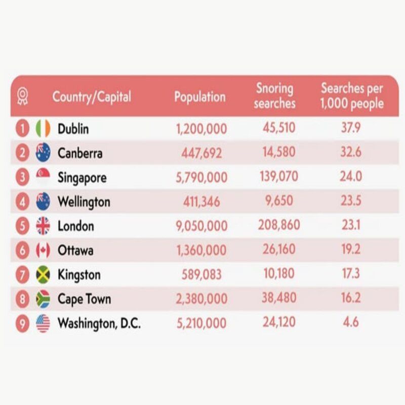 Menurut survei di Inggris , Singapura telah menduduki peringkat ketiga kota mendengkur paling bising di seluruh dunia jika pencarian Google merupakan indikasi..