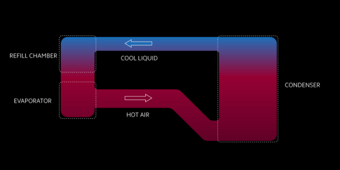 Cara kerja sistem pendinginan teknologi Loop LiquidCool dari Xiaomi.