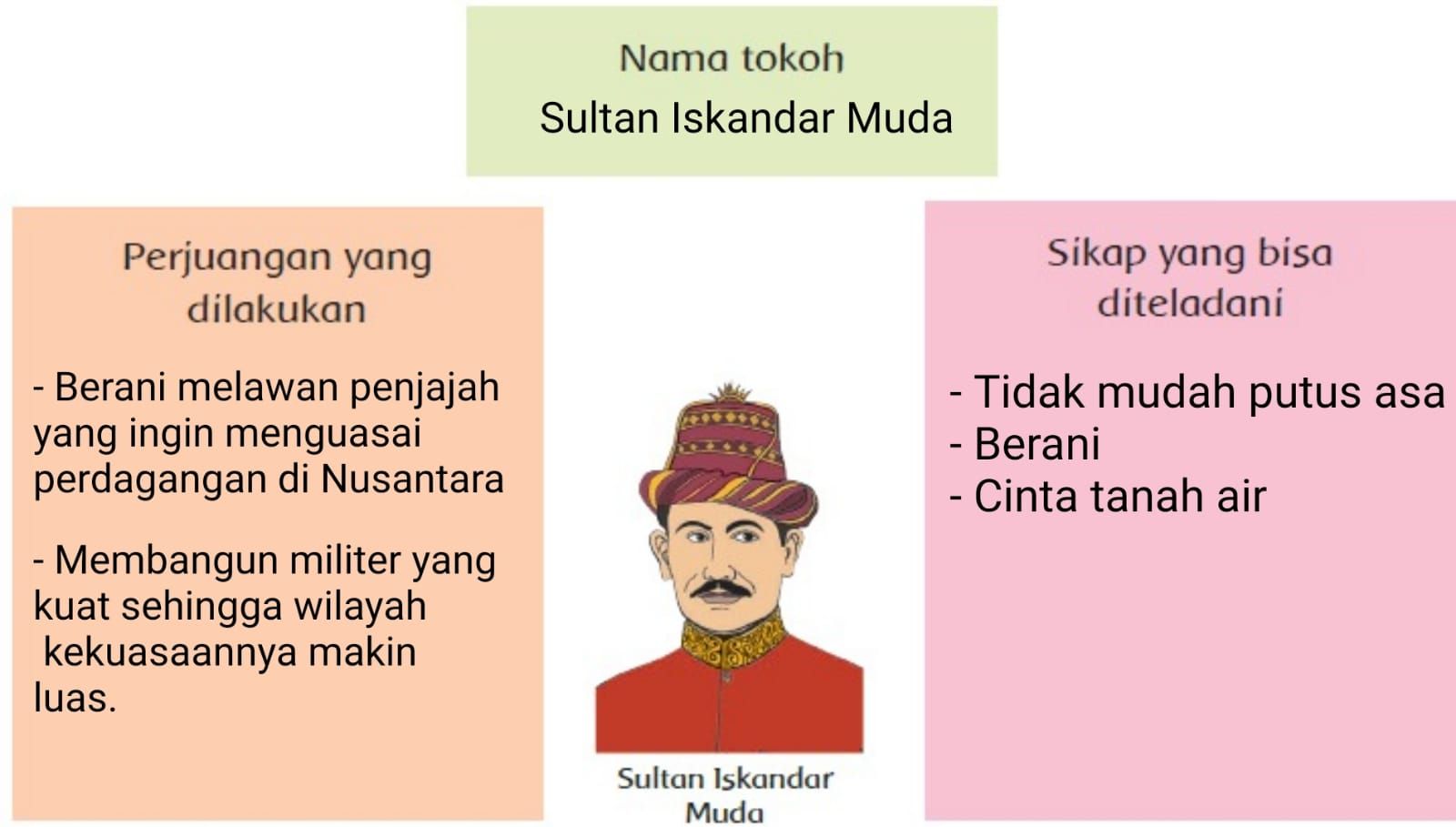 Peta pikiran Sultan Iskandar Muda, kunci jawaban kelas 4 SD MI