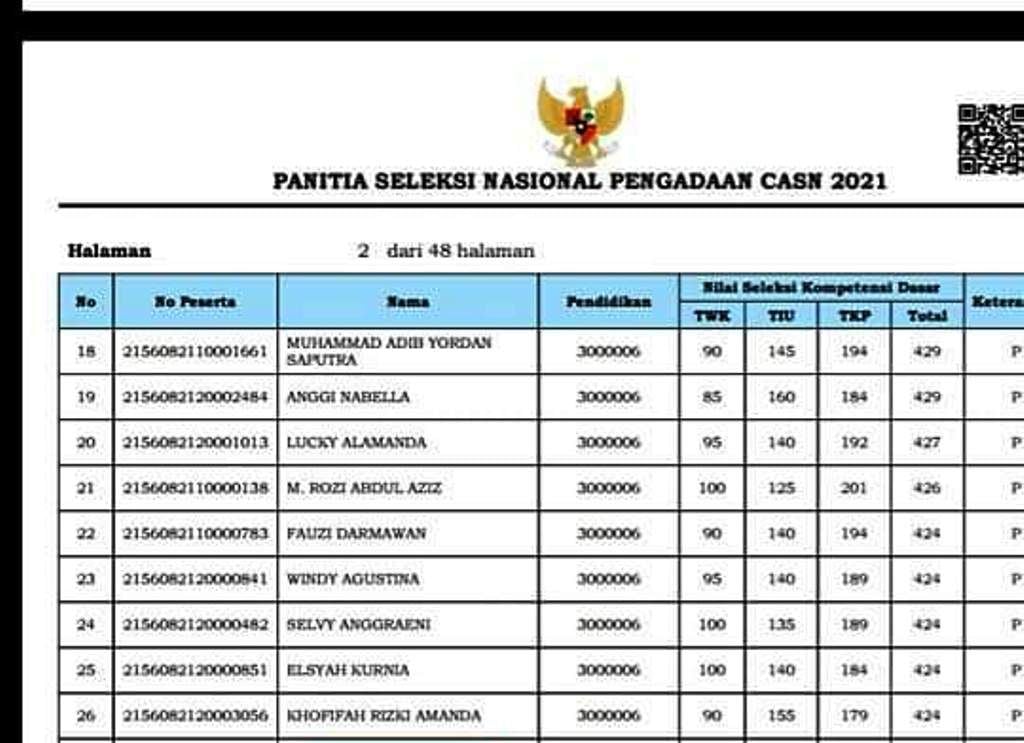 Arti Kode PL, P, TL , TH dan TMS Pada Pengumuman Hasil SKD CPNS 2021