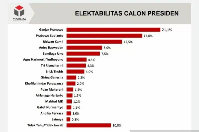 Survei Y-Publica soal elektabilitas calon presiden untuk Pemilu 2024. (ANTARA/HO-Dokumen Pribadi)