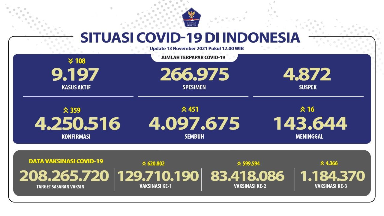 Update Infografis percepatan penanganan COVID-19 di Indonesia per tanggal 13 November 2021 Pukul 12.00 WIB.