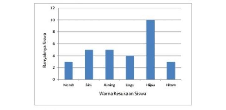 Kupas Tuntas Kunci Jawaban Matematika Kelas 5 SD Halaman 234 untuk Membuat Diagram Batang dari Sebuah Data