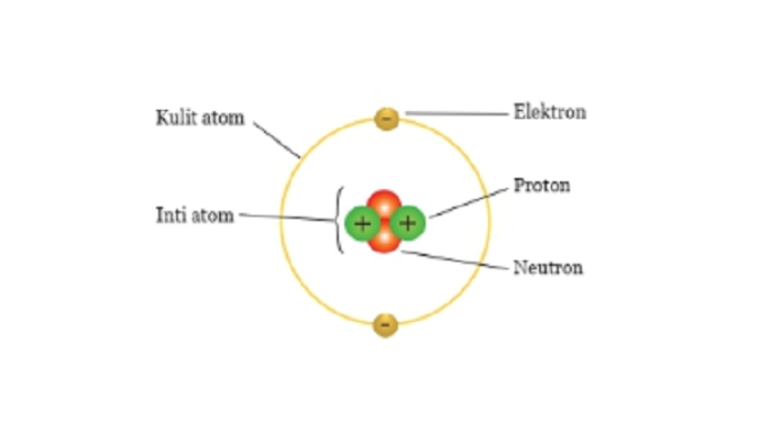 Gambar 1. Ilustrasi Gambar Atom