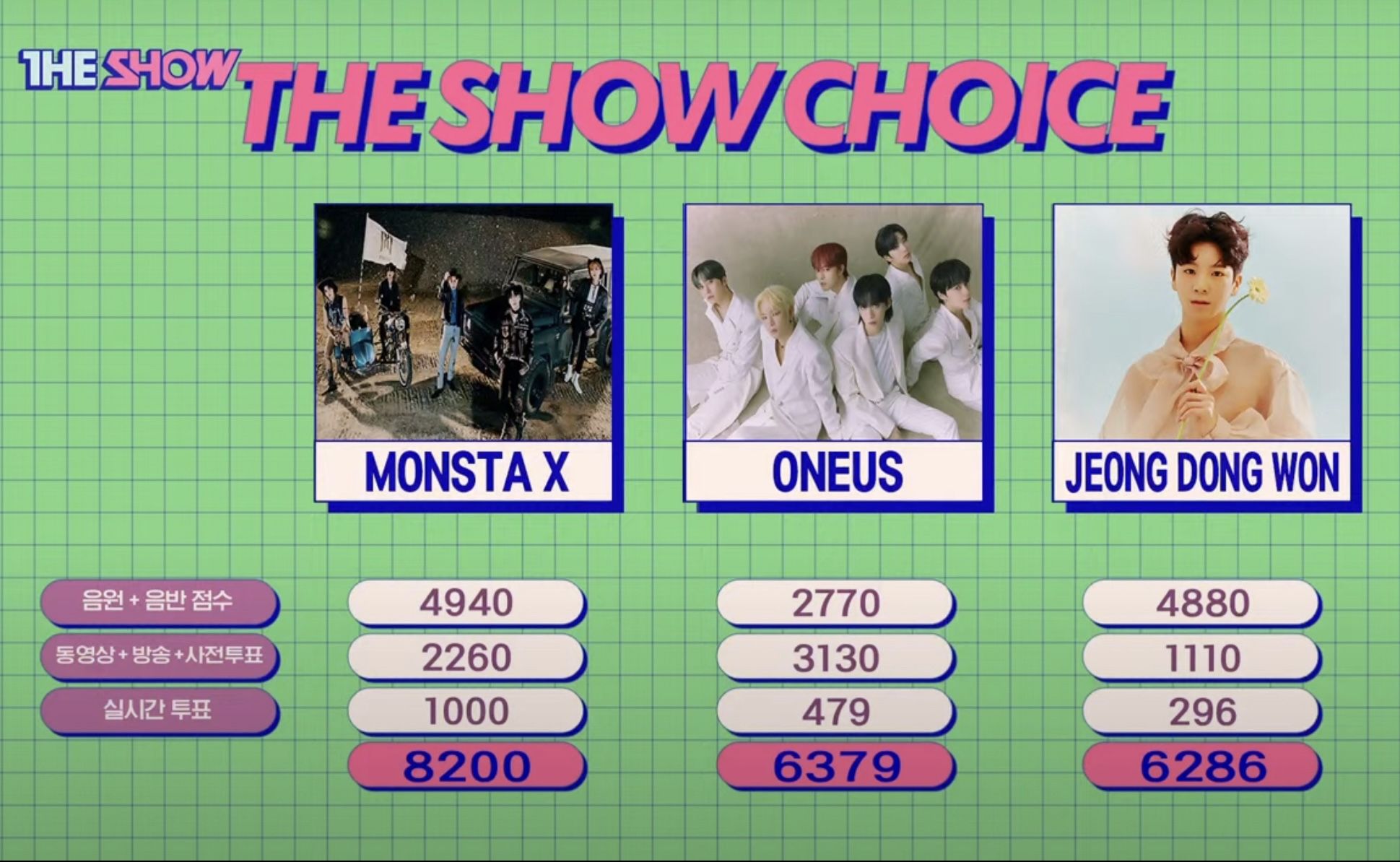 MONSTA X raih kemenangan di acara musik The Show minggu ini.