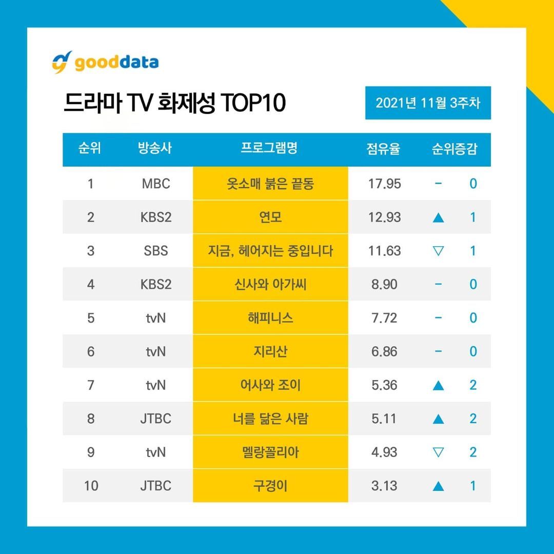 “TOP 10 Drama TV di minggu ketiga bulan November” oleh Good Data
