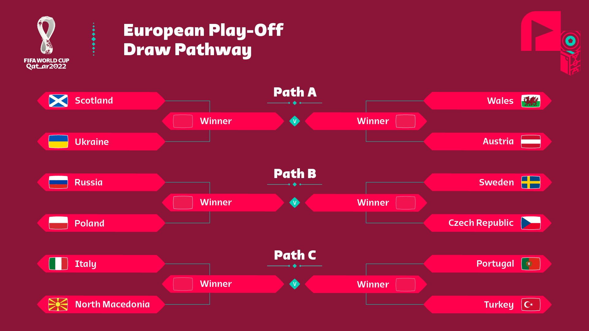 Undian Playoff Piala Dunia 2022, Portugal atau Italia yang Masuk di