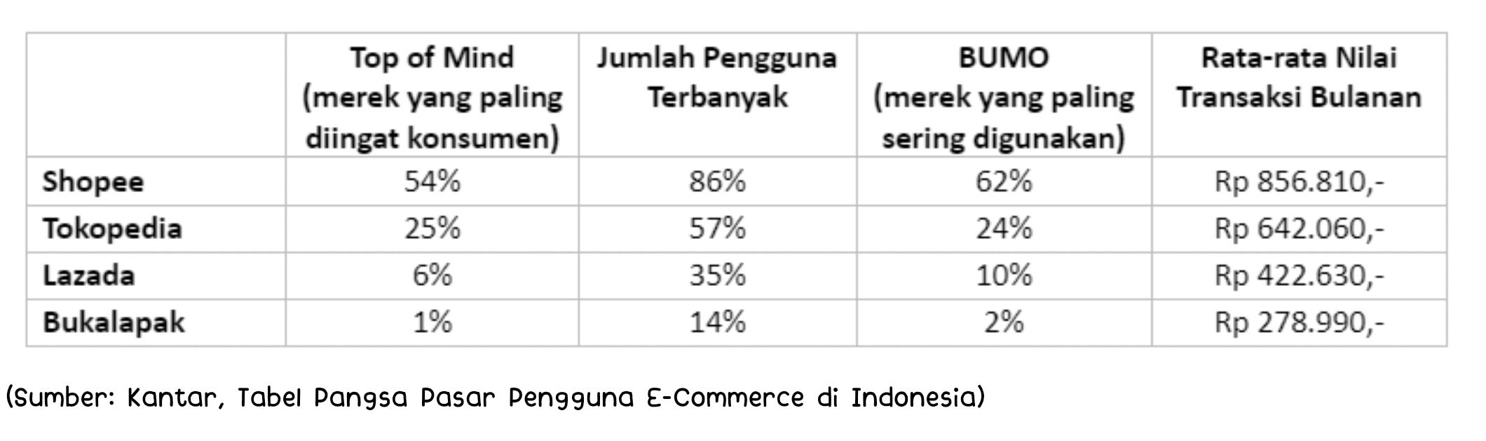 Tabel pangsa pasar pengguna e-commerce di Indonesia