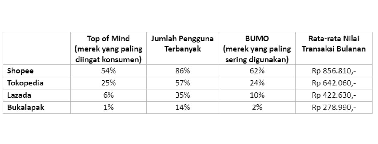 Tabel Pangsa Pasar Pengguna E-Commerce di Indonesia./Kantar