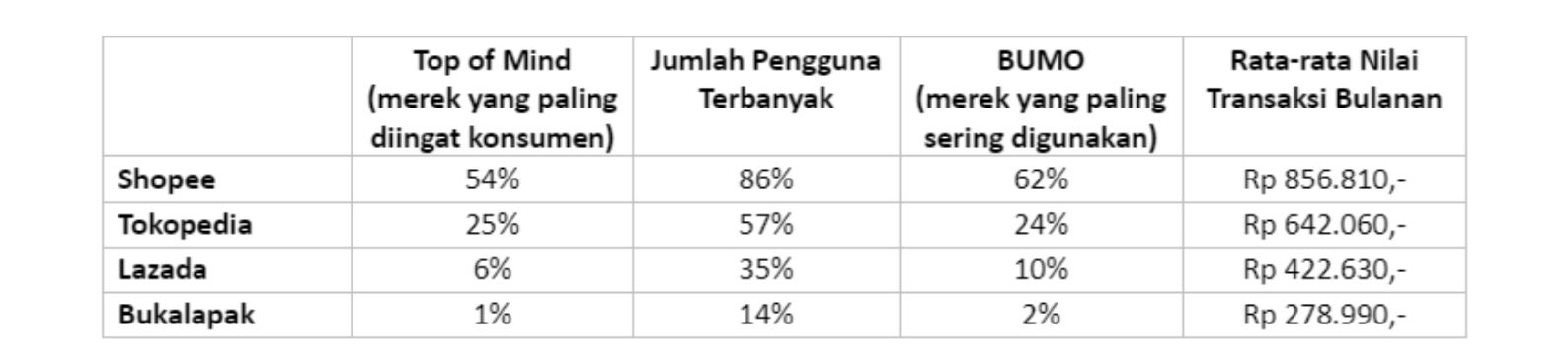 Tabel Pangsa Pasar Pengguna E-Commerce di Indonesia