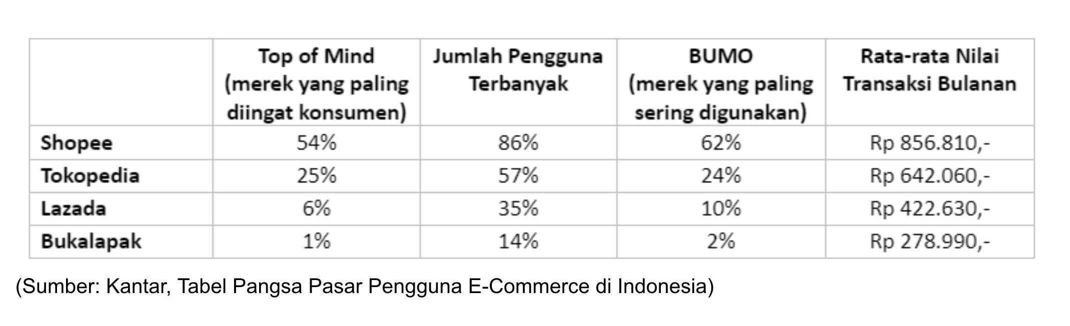 Hasil riset Kantar menemukan dari 4 nama besar e-commerce di Indonesia, Shopee masih menjadi yang paling unggul 