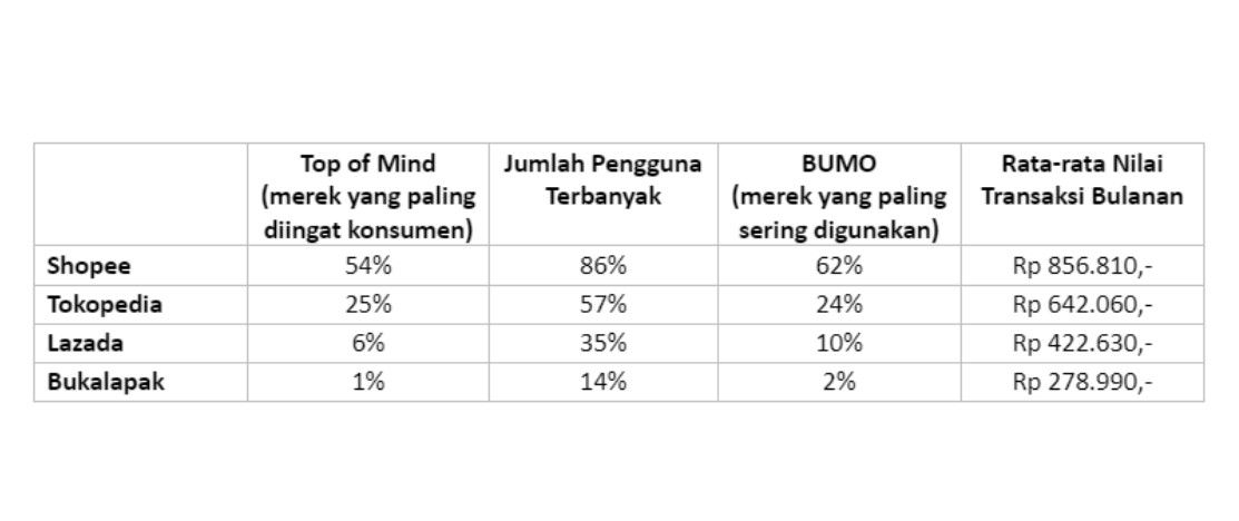 Sumber: Kantar, Tabel Pangsa Pasar Pengguna E-Commerce di Indonesia