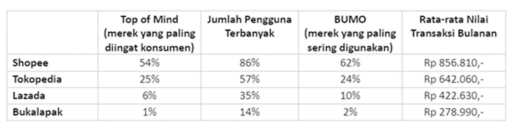 (Sumber: Kantar, Tabel Pangsa Pasar Pengguna E-Commerce di Indonesia)