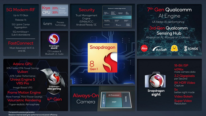 Spesifikasi inti dari chipset terbaru Snapdragon 8 Gen 1 dari Qualcomm.
